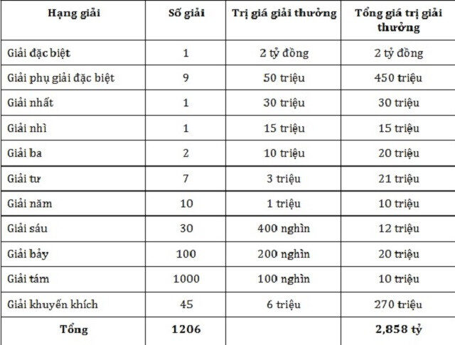 Cơ cấu giải thưởng xổ số