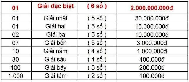 Cơ cấu giải thưởng xổ số miền Bắc