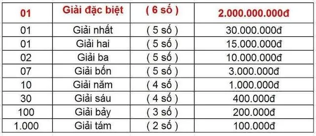 Cơ cấu giải thưởng xổ số miền Bắc